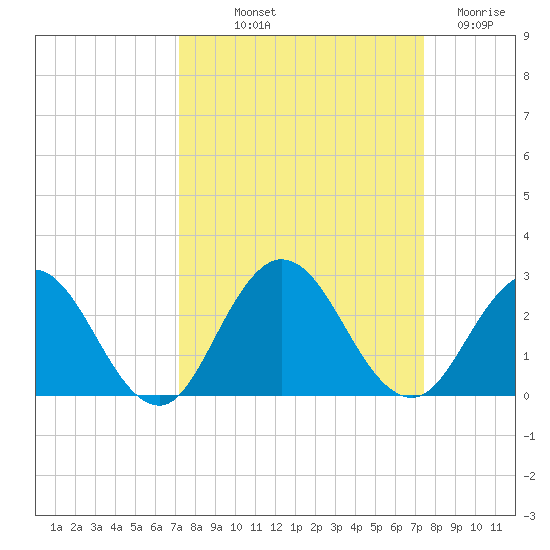 Tide chart for Navy Fuel Depot on 2024/09/20