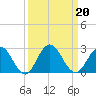 Tide chart for Navy Fuel Depot, Florida on 2024/09/20