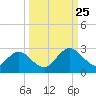 Tide chart for Navy Fuel Depot, Florida on 2024/09/25