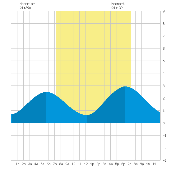 Tide chart for Navy Fuel Depot on 2024/09/26