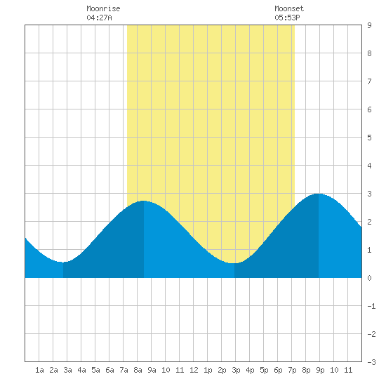 Tide chart for Navy Fuel Depot on 2024/09/29