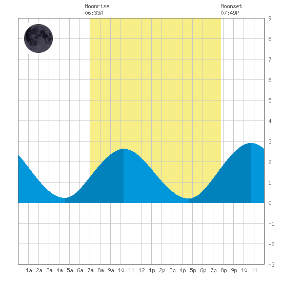 Tide chart for Navy Fuel Depot on 2024/09/02