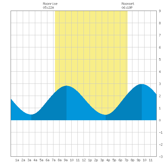 Tide chart for Navy Fuel Depot on 2024/09/30