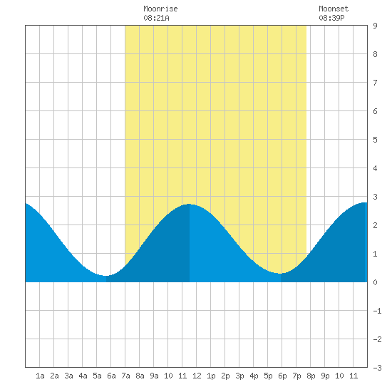 Tide chart for Navy Fuel Depot on 2024/09/04