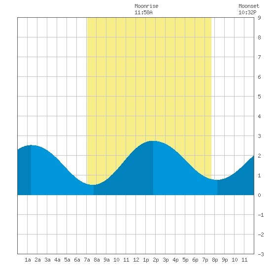 Tide chart for Navy Fuel Depot on 2024/09/08