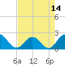 Tide chart for Navy Fuel Depot, Florida on 2025/05/14