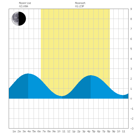 Tide chart for Navy Fuel Depot on 2025/05/20