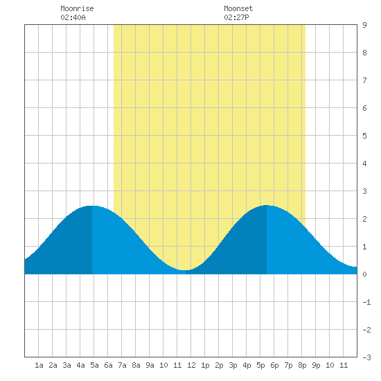 Tide chart for Navy Fuel Depot on 2025/05/21