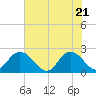Tide chart for Navy Fuel Depot, Florida on 2025/05/21