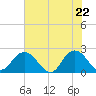 Tide chart for Navy Fuel Depot, Florida on 2025/05/22