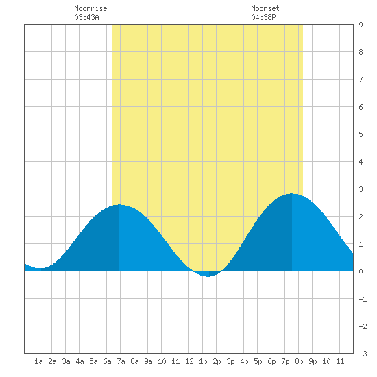 Tide chart for Navy Fuel Depot on 2025/05/23