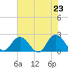 Tide chart for Navy Fuel Depot, Florida on 2025/05/23