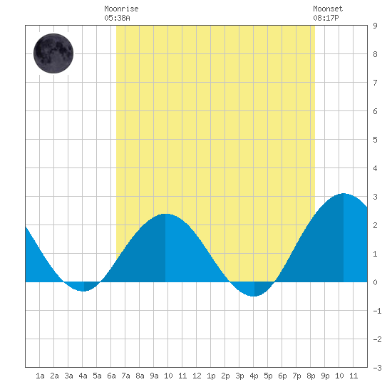 Tide chart for Navy Fuel Depot on 2025/05/26