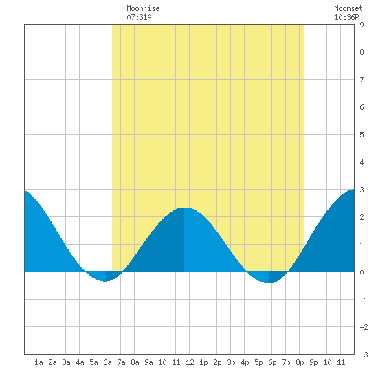 Tide chart for Navy Fuel Depot on 2025/05/28