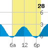 Tide chart for Navy Fuel Depot, Florida on 2025/05/28