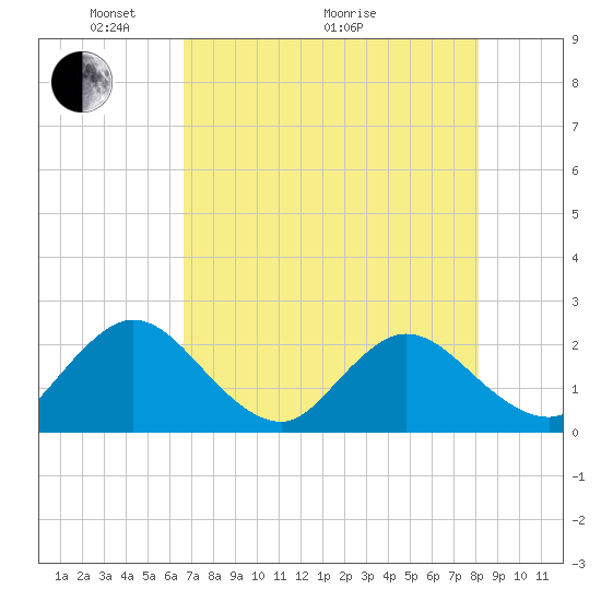 Tide chart for Navy Fuel Depot on 2025/05/04
