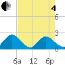 Tide chart for Navy Fuel Depot, Florida on 2025/05/4