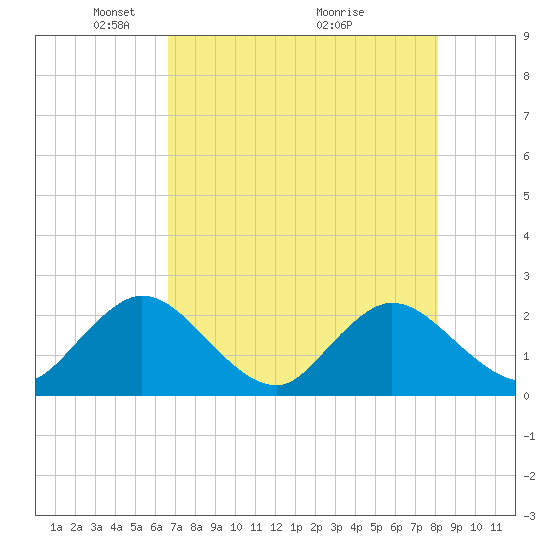 Tide chart for Navy Fuel Depot on 2025/05/05