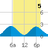 Tide chart for Navy Fuel Depot, Florida on 2025/05/5