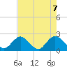 Tide chart for Navy Fuel Depot, Florida on 2025/05/7