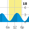 Tide chart for Jacobs Wharf, Sampit River, South Carolina on 2021/01/18