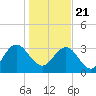 Tide chart for Jacobs Wharf, Sampit River, South Carolina on 2021/01/21