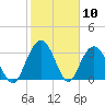 Tide chart for Jacobs Wharf, Sampit River, South Carolina on 2021/02/10