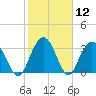 Tide chart for Jacobs Wharf, Sampit River, South Carolina on 2021/02/12