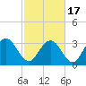 Tide chart for Jacobs Wharf, Sampit River, South Carolina on 2021/02/17