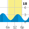 Tide chart for Jacobs Wharf, Sampit River, South Carolina on 2021/02/18