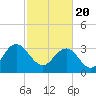 Tide chart for Jacobs Wharf, Sampit River, South Carolina on 2021/02/20