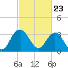 Tide chart for Jacobs Wharf, Sampit River, South Carolina on 2021/02/23