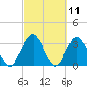 Tide chart for Jacobs Wharf, Sampit River, South Carolina on 2021/03/11