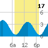 Tide chart for Jacobs Wharf, Sampit River, South Carolina on 2021/03/17