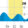 Tide chart for Jacobs Wharf, Sampit River, South Carolina on 2021/03/20