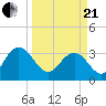 Tide chart for Jacobs Wharf, Sampit River, South Carolina on 2021/03/21