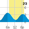 Tide chart for Jacobs Wharf, Sampit River, South Carolina on 2021/03/23