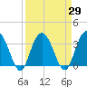 Tide chart for Jacobs Wharf, Sampit River, South Carolina on 2021/03/29