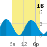 Tide chart for Jacobs Wharf, Sampit River, South Carolina on 2021/07/16