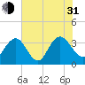 Tide chart for Jacobs Wharf, Sampit River, South Carolina on 2021/07/31