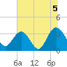 Tide chart for Jacobs Wharf, Sampit River, South Carolina on 2021/07/5