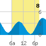 Tide chart for Jacobs Wharf, Sampit River, South Carolina on 2021/07/8
