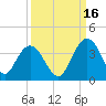 Tide chart for Jacobs Wharf, Sampit River, South Carolina on 2021/09/16
