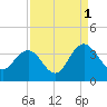 Tide chart for Jacobs Wharf, Sampit River, South Carolina on 2021/09/1