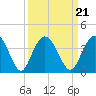 Tide chart for Jacobs Wharf, Sampit River, South Carolina on 2021/09/21