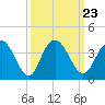 Tide chart for Jacobs Wharf, Sampit River, South Carolina on 2021/09/23