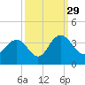 Tide chart for Jacobs Wharf, Sampit River, South Carolina on 2021/09/29