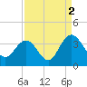 Tide chart for Jacobs Wharf, Sampit River, South Carolina on 2021/09/2