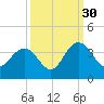 Tide chart for Jacobs Wharf, Sampit River, South Carolina on 2021/09/30