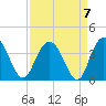 Tide chart for Jacobs Wharf, Sampit River, South Carolina on 2021/09/7